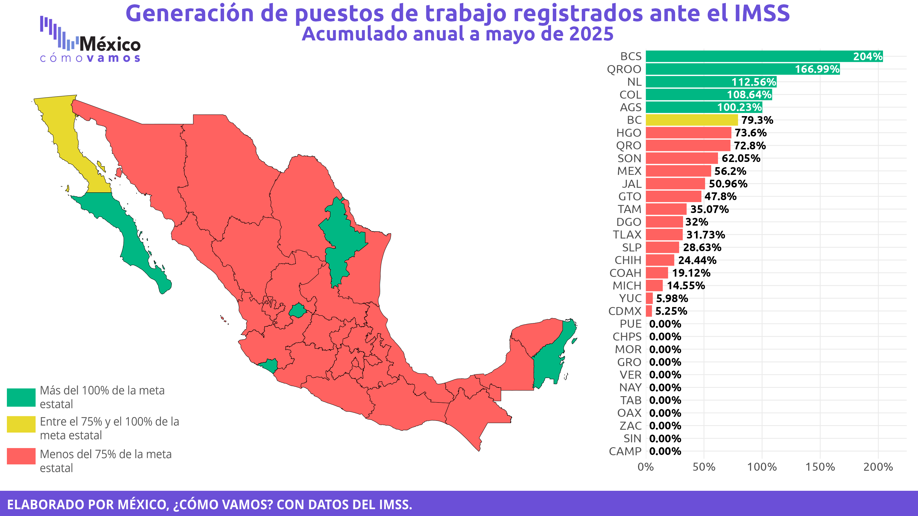 Empleos formales registrados ante el IMSS