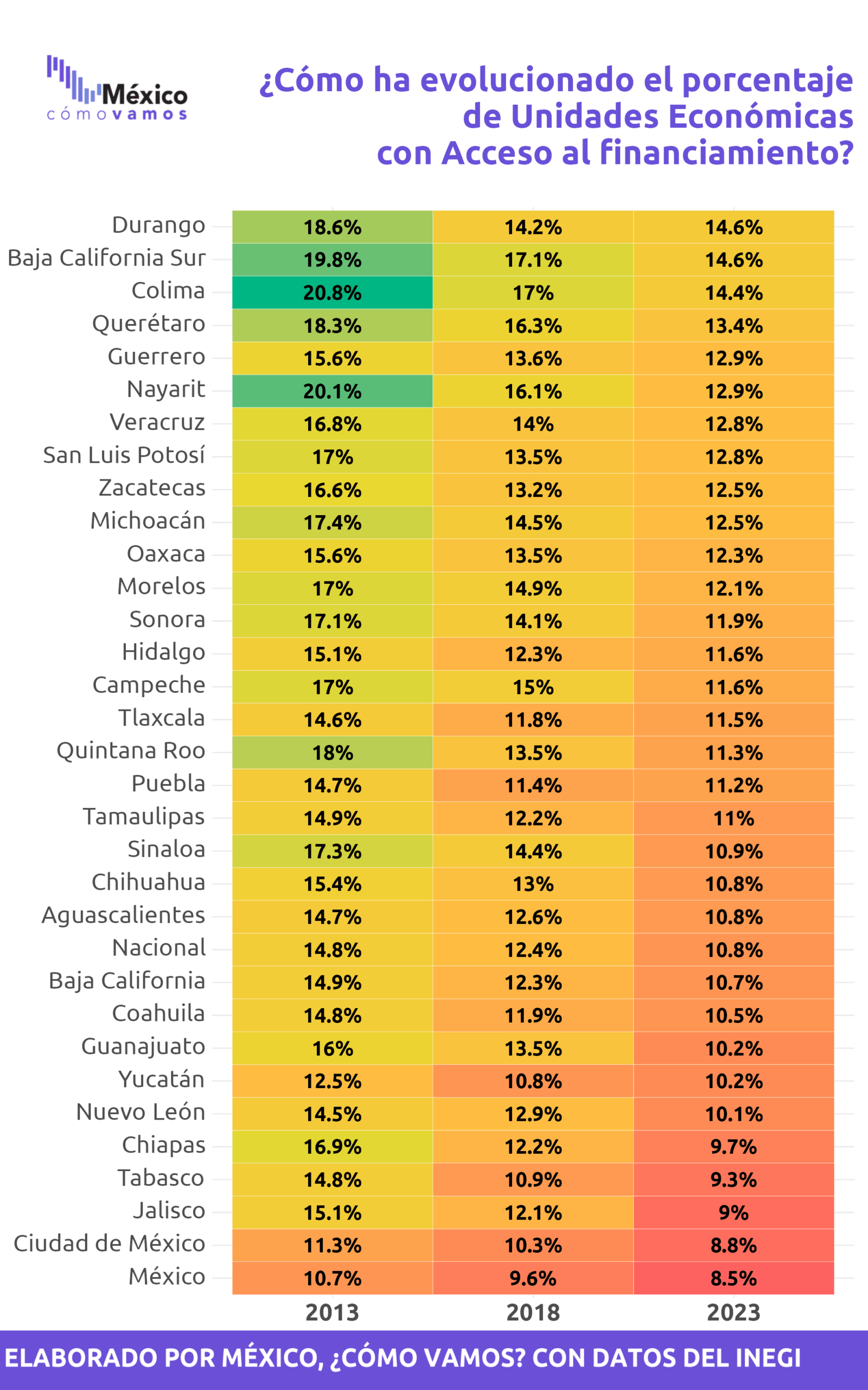 Evolución del acceso a financiamiento