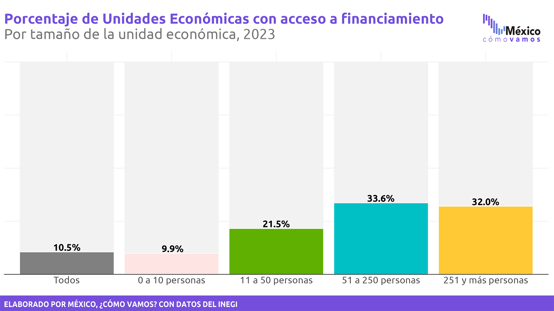 Evolución acceso financiamiento por estado