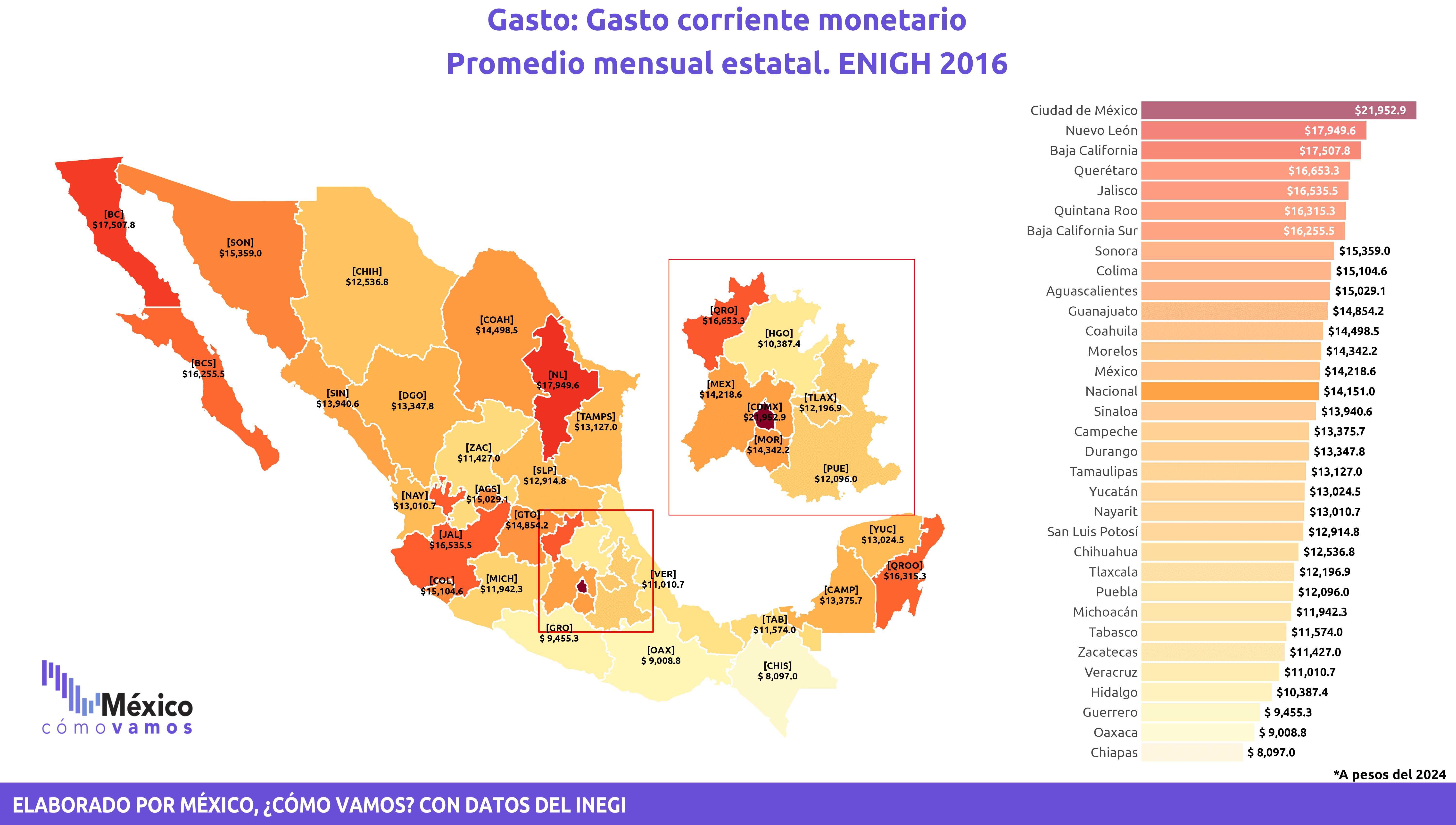 Gasto corriente