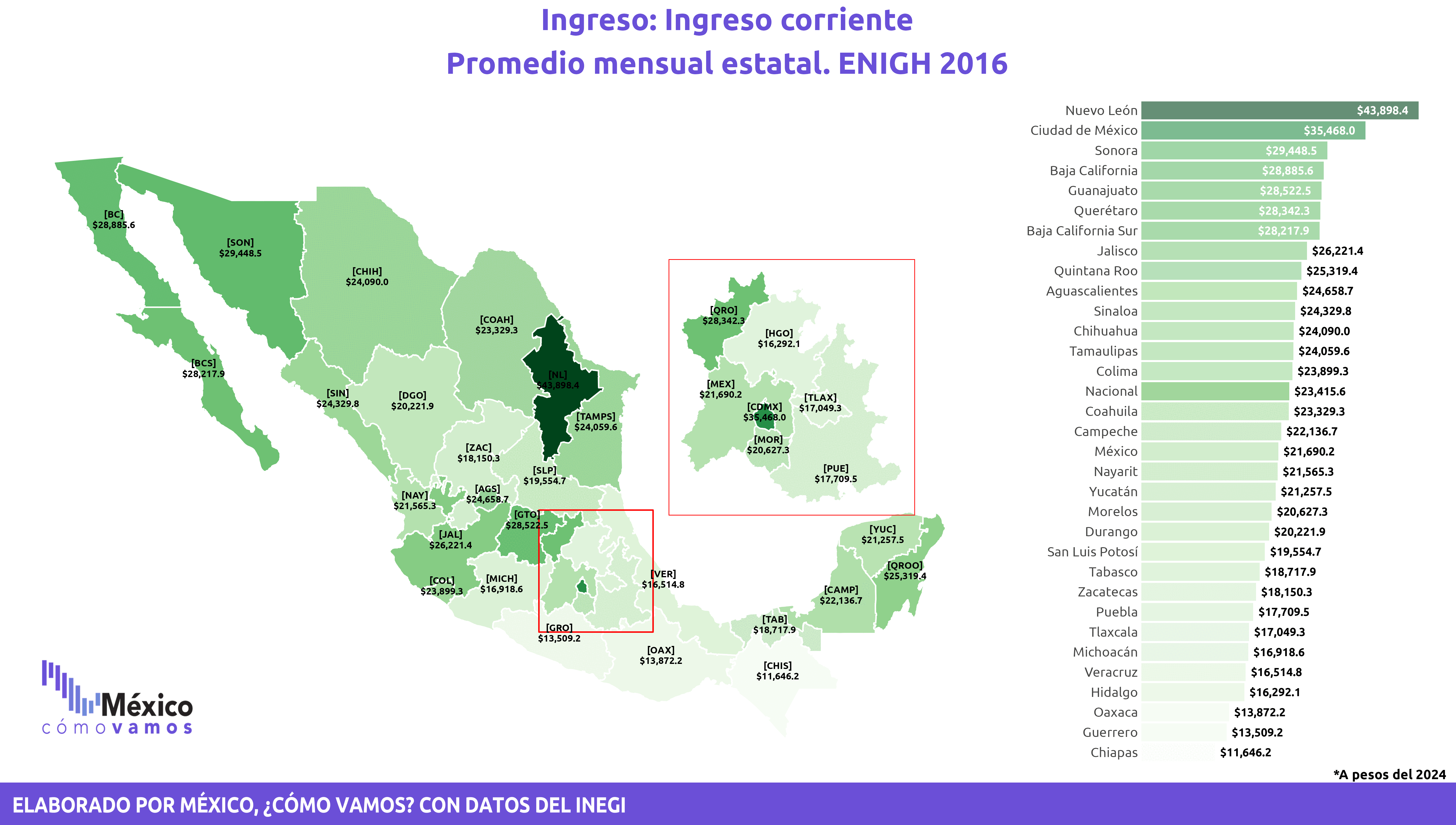 Ingreso corriente