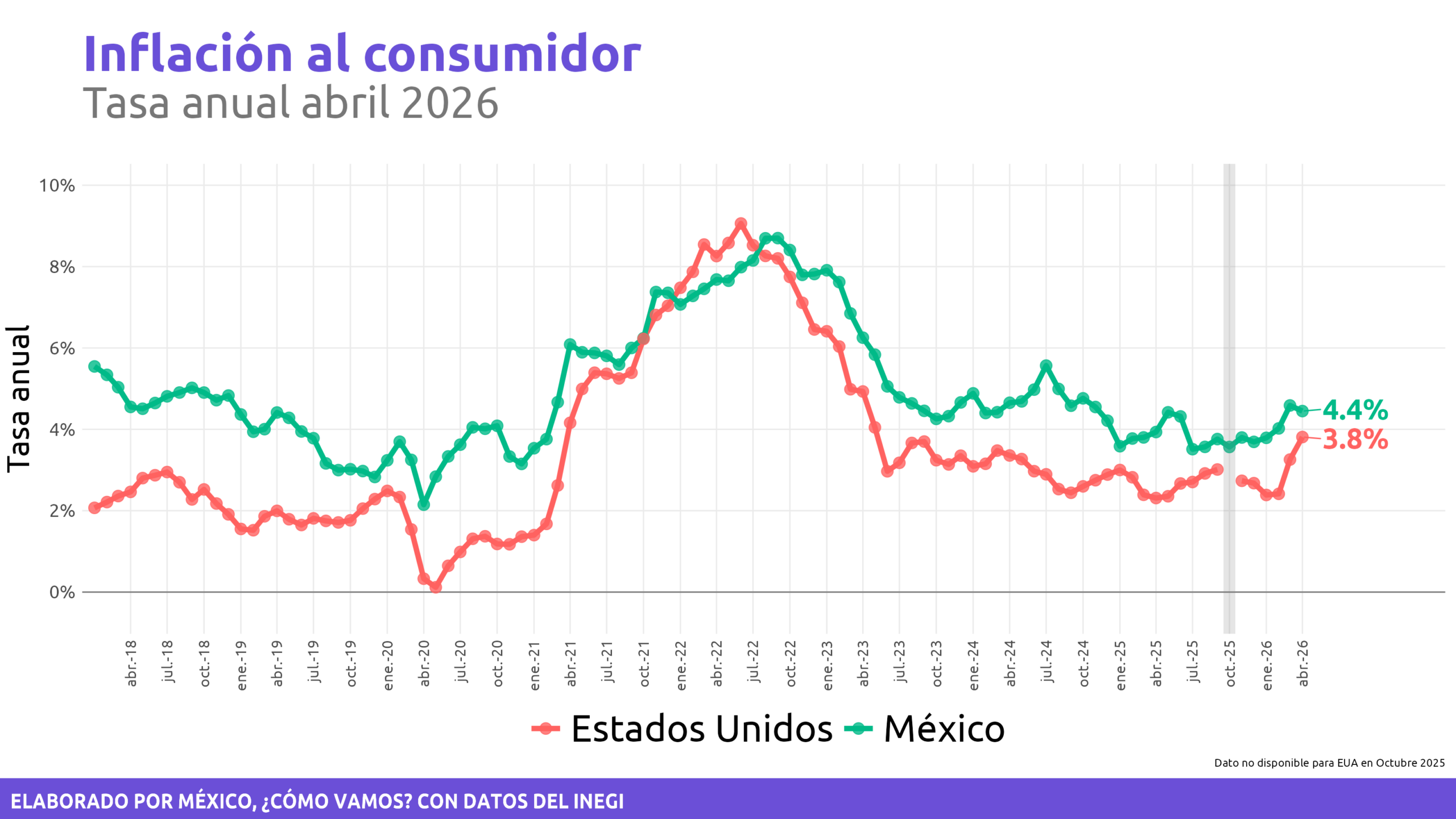 Inflación en México y Estados Unidos