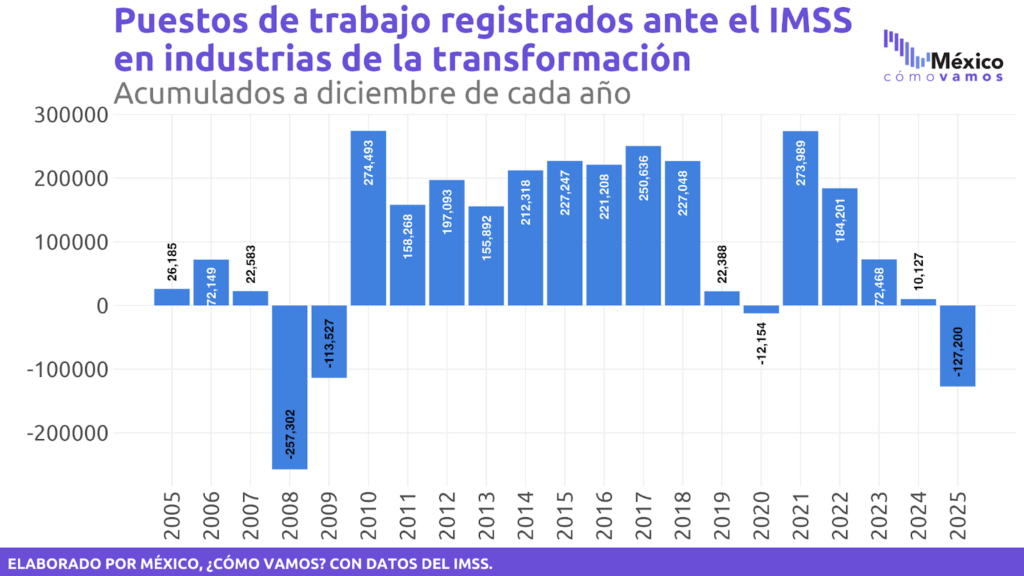 Gráfica de empleos formales