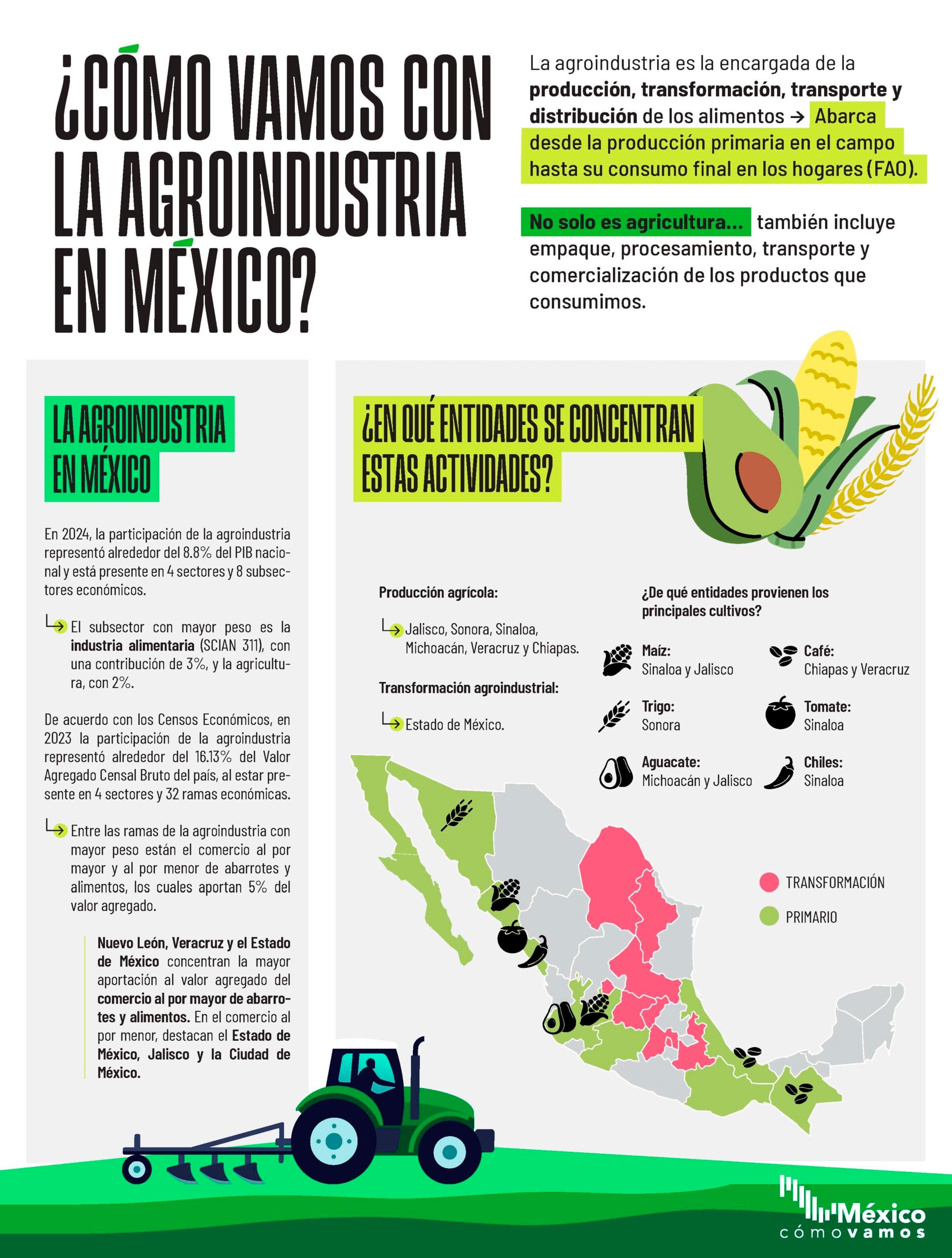 ¿Cómo vamos con la agroindustria en México?