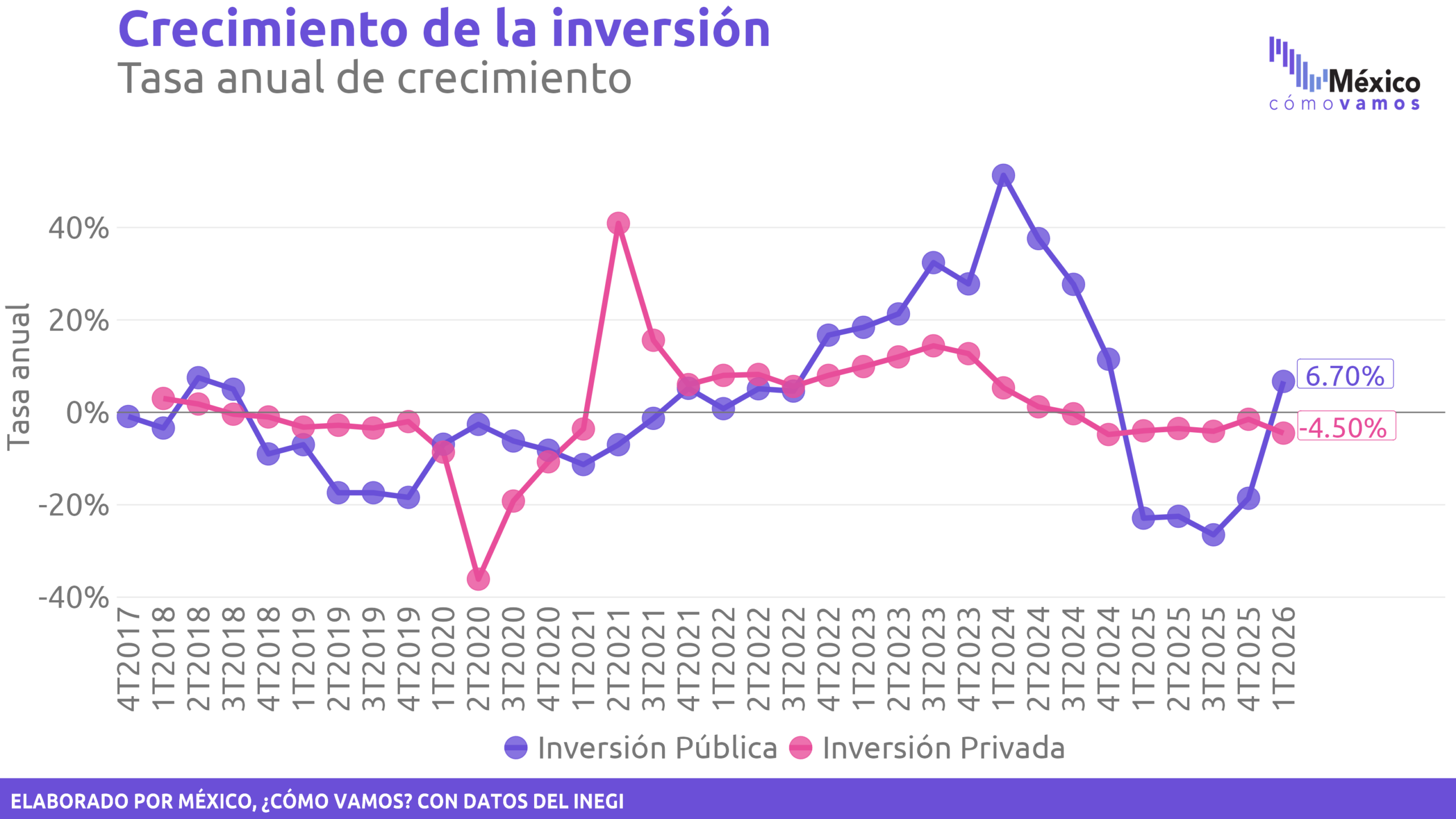 Inversión