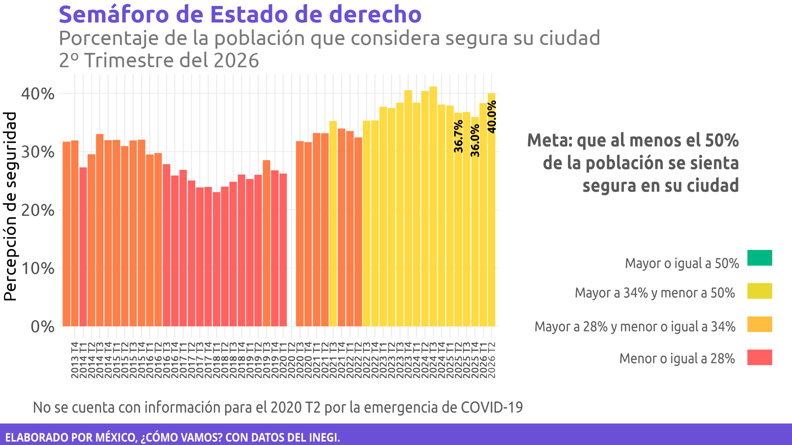 Estado de derecho | Seguridad en mi ciudad