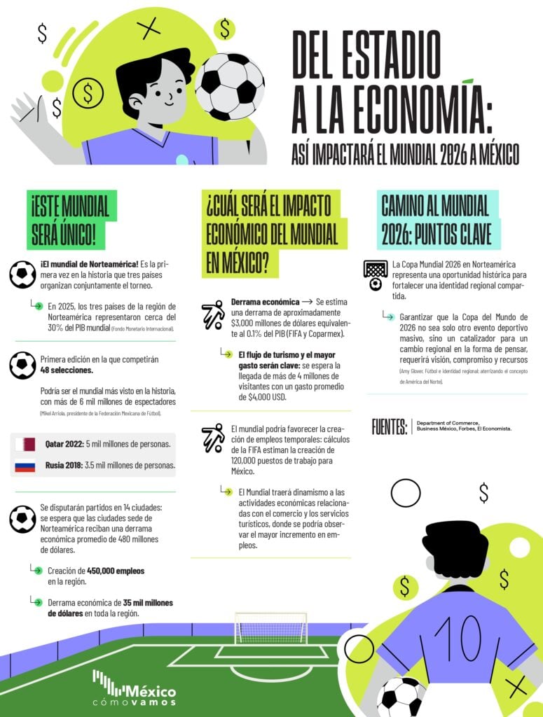 Del estadio a la economía: así impactará el mundial de 2026 a México