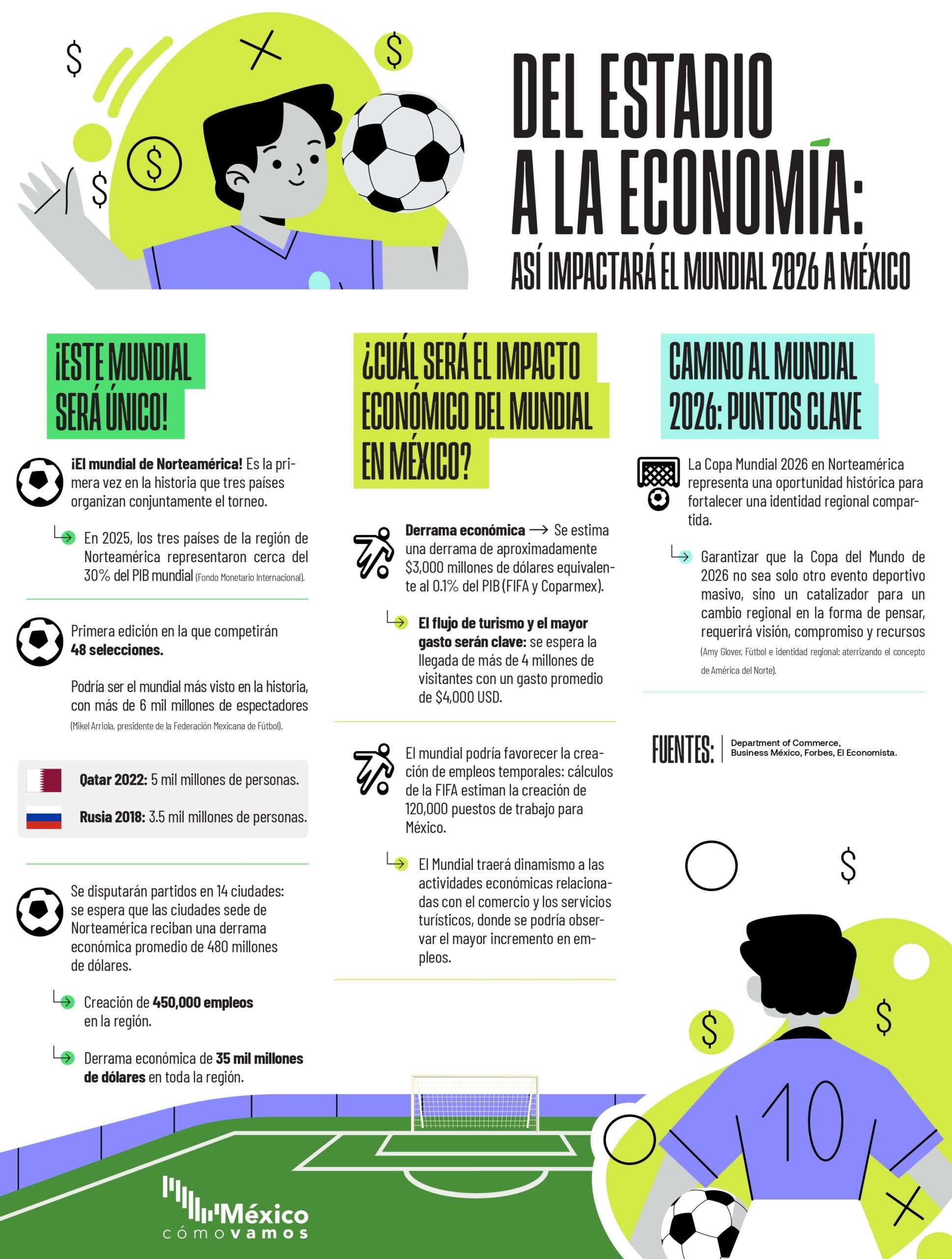 Del estadio a la economía: así impactará el mundial de 2026 a México