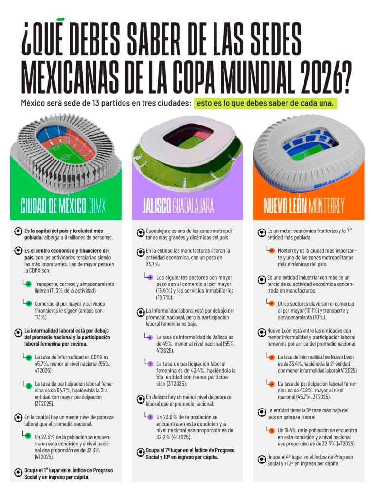 ¿Qué debes de saber de las sedes mexicanas de la copa del mundo 2026?