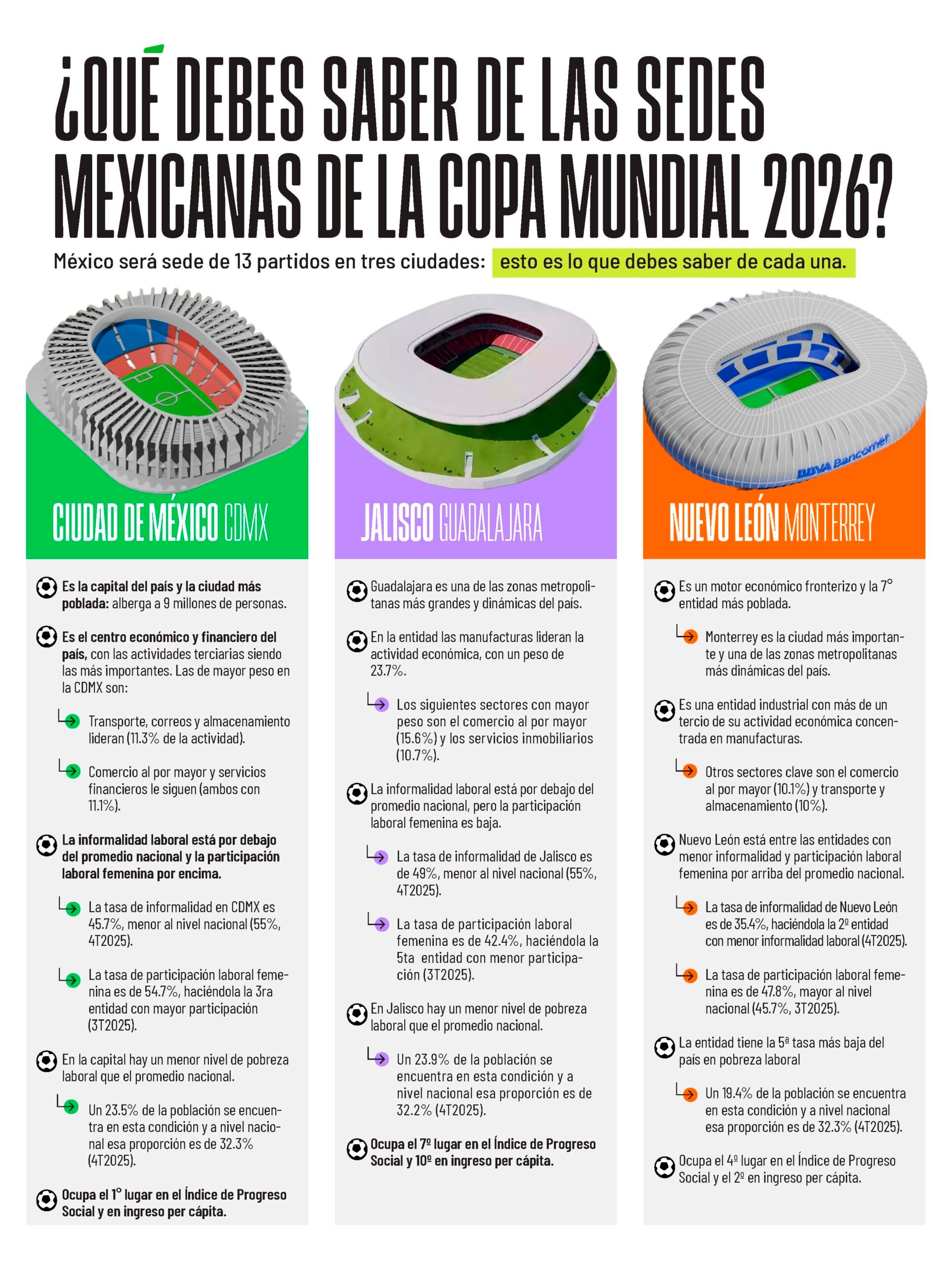 ¿Qué debes de saber de las sedes mexicanas de la copa del mundo 2026?