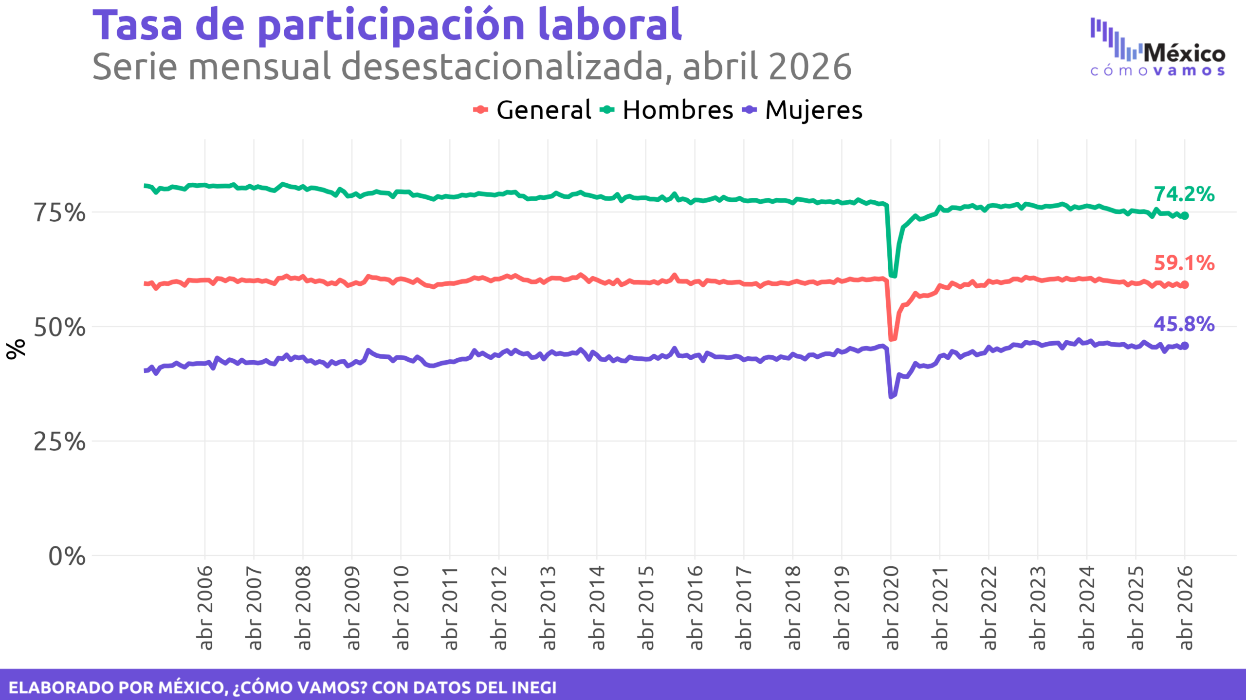 Indicadores de Ocupación y Empleo (ENOE mensual)
