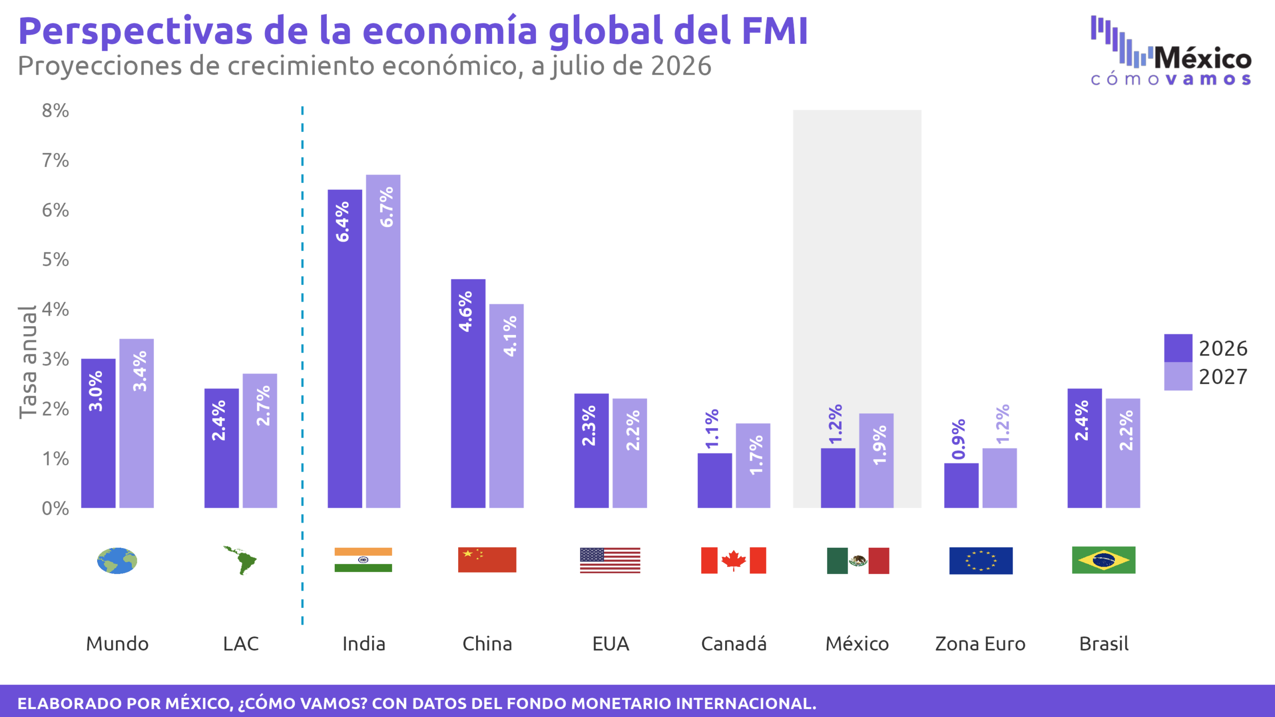 Proyecciones de crecimiento para México