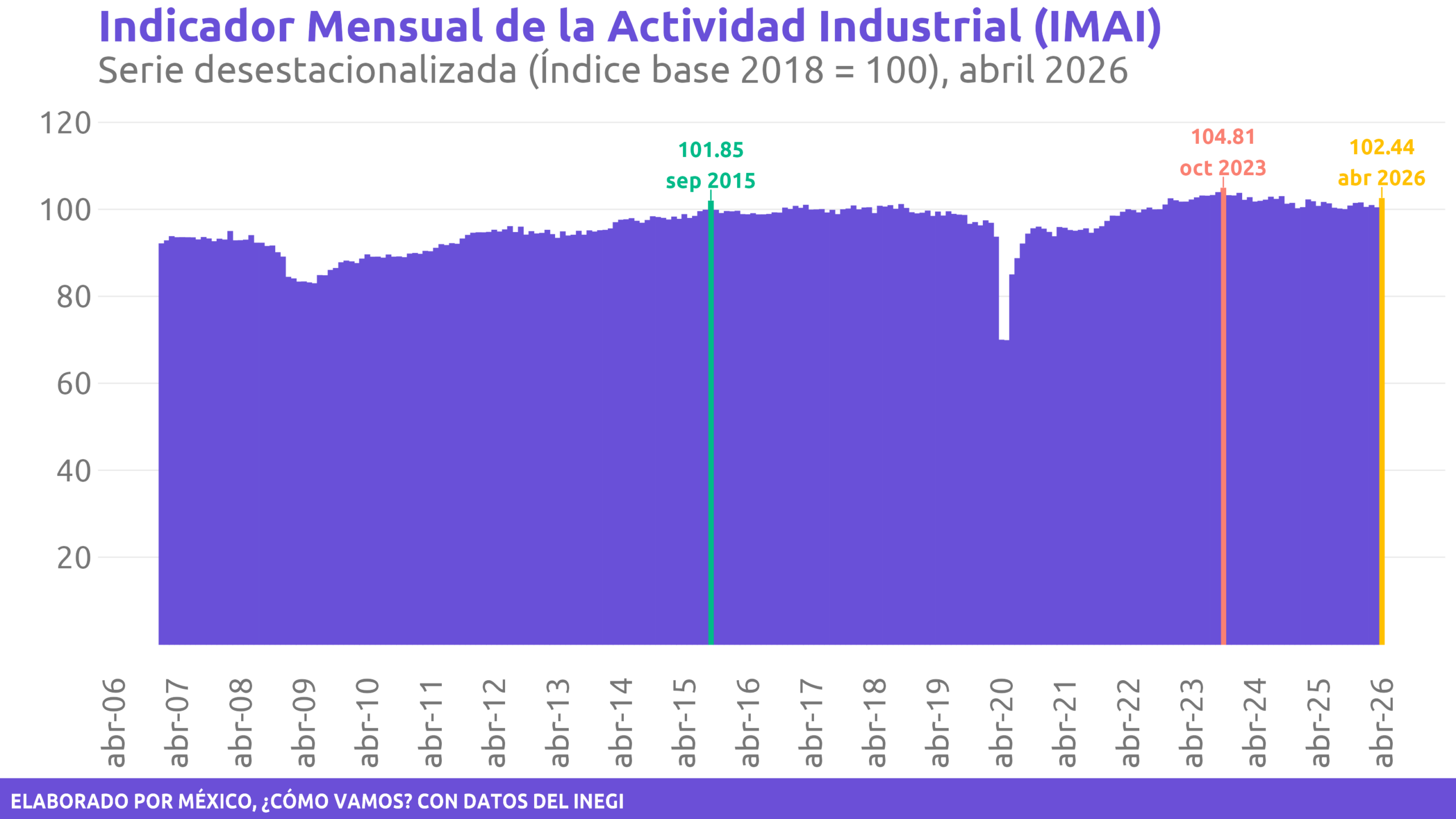 Indicador Mensual de la Actividad Industrial (IMAI)
