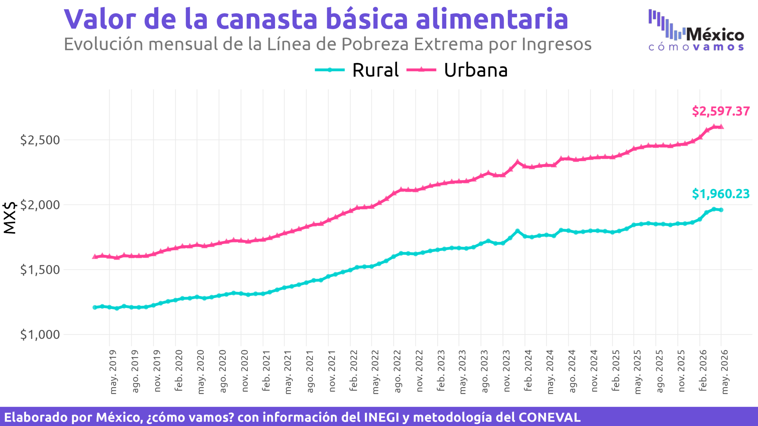 Valor de la canasta alimentaria y no alimentaria