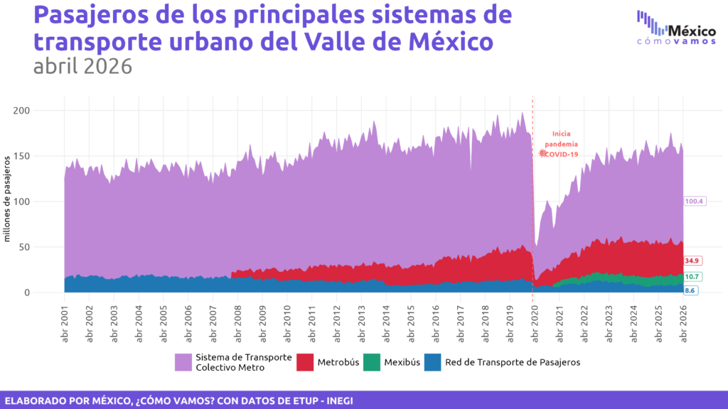Estadística de Transporte Urbano de Pasajeros (ETUP)