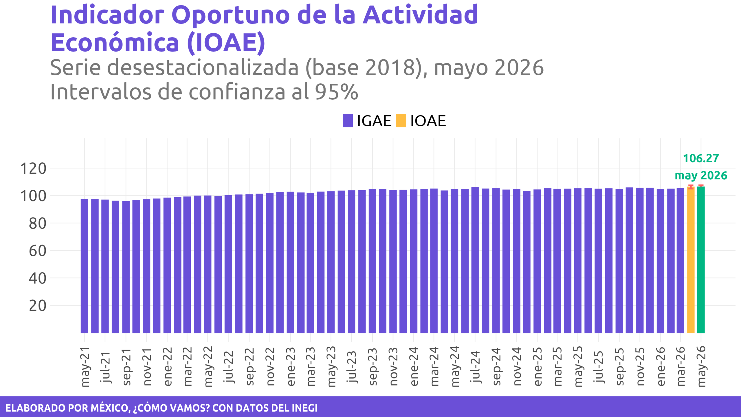 Indicador Oportuno de la Actividad Económica (IOAE)