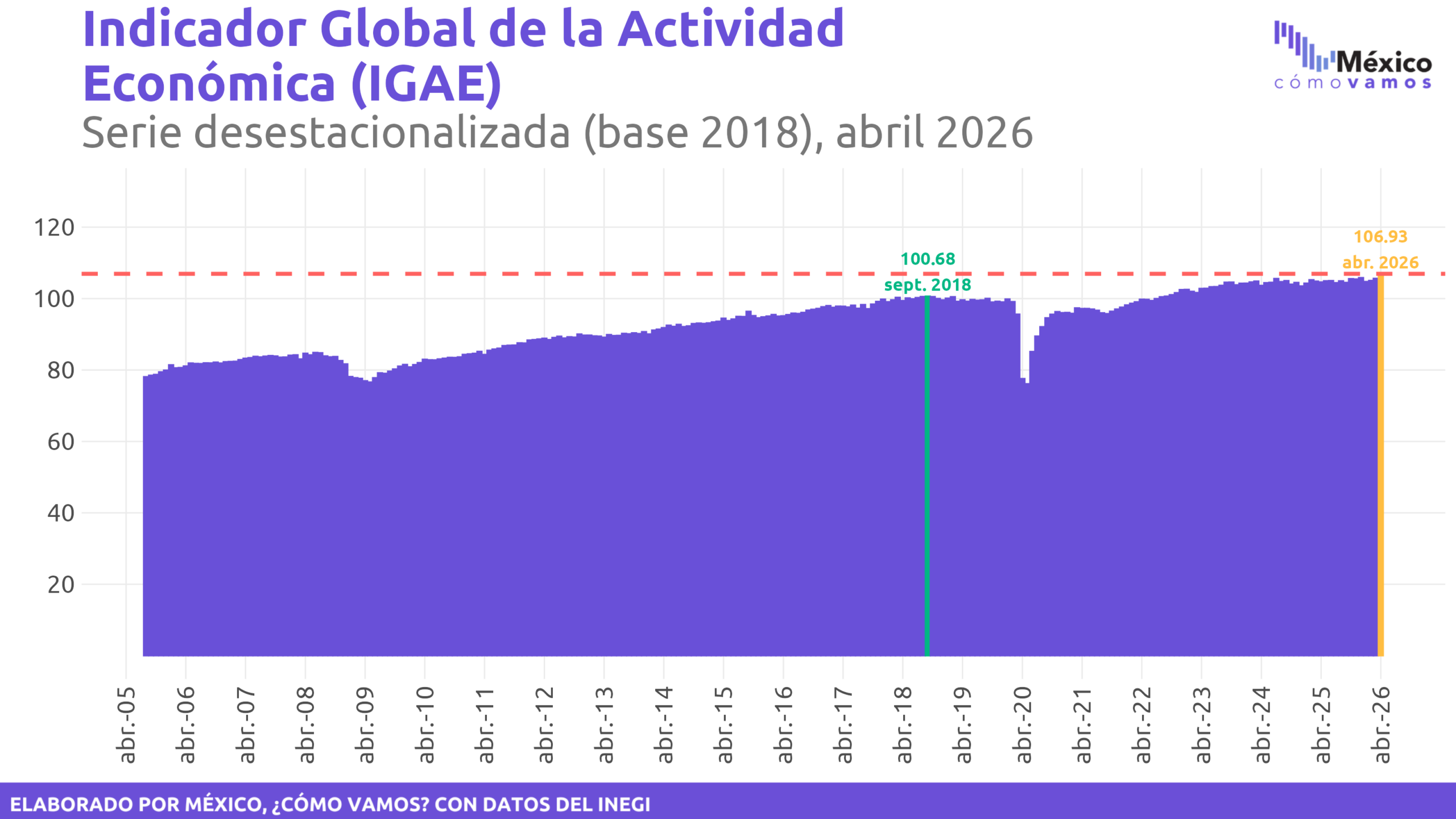 Indicador Global de Actividad Económica (IGAE)