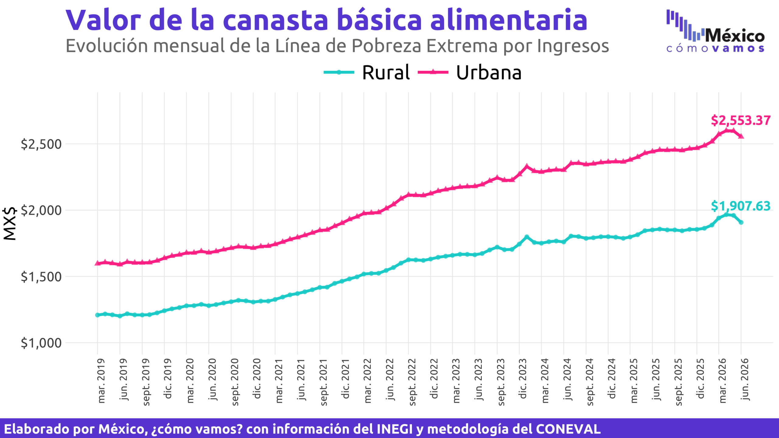 Valor de la canasta alimentaria y no alimentaria