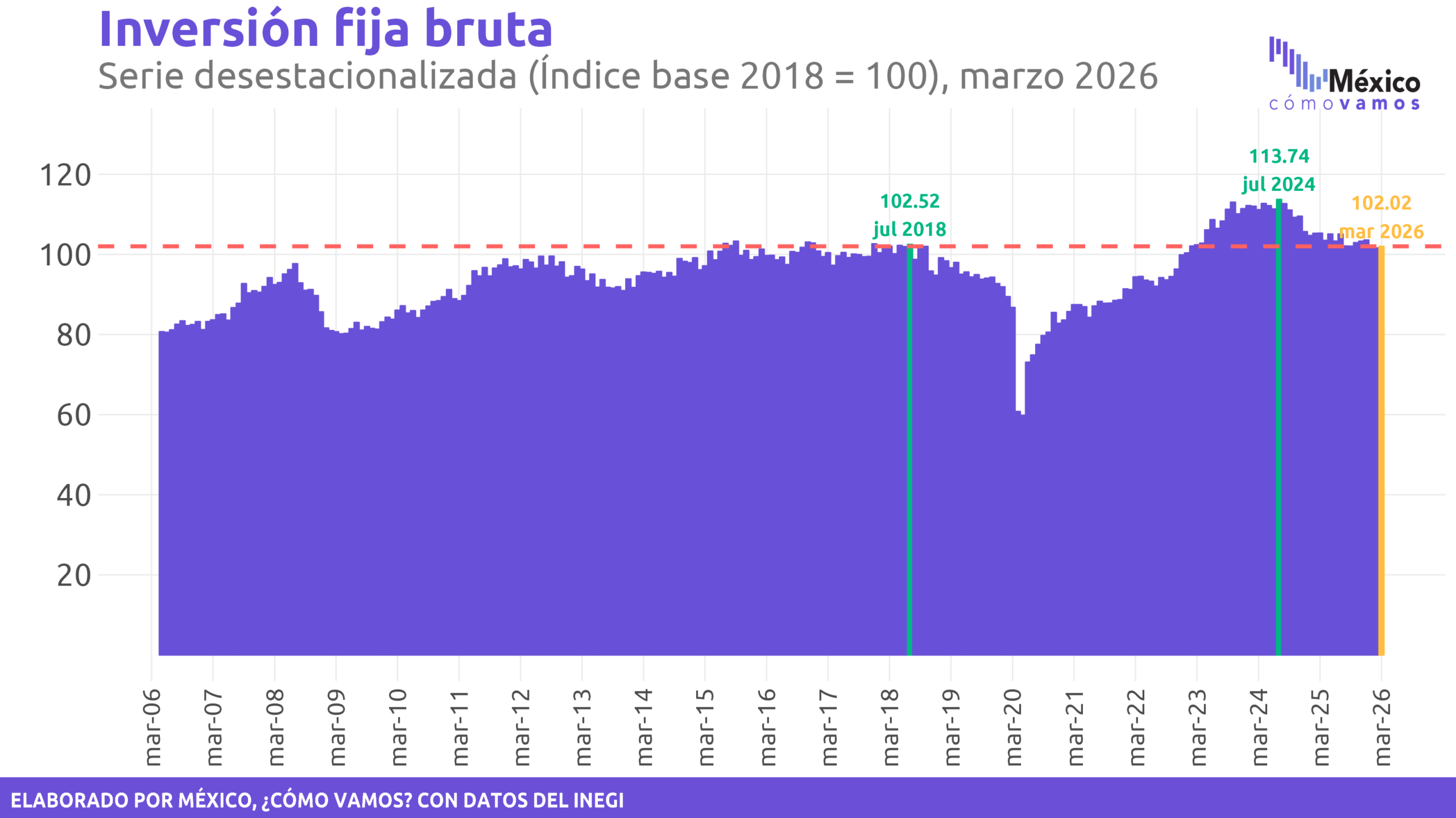 Inversión fija bruta