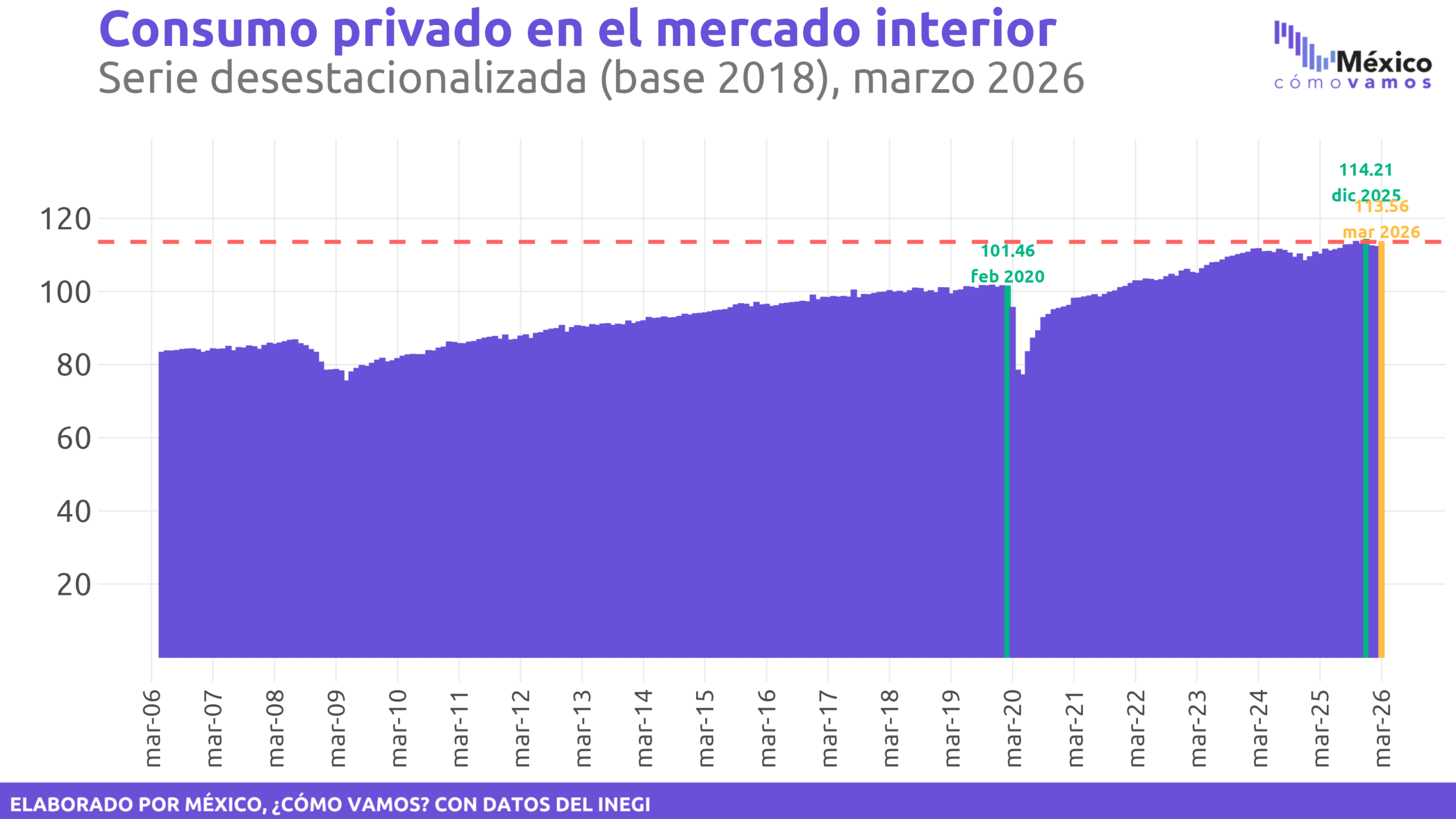 Consumo privado