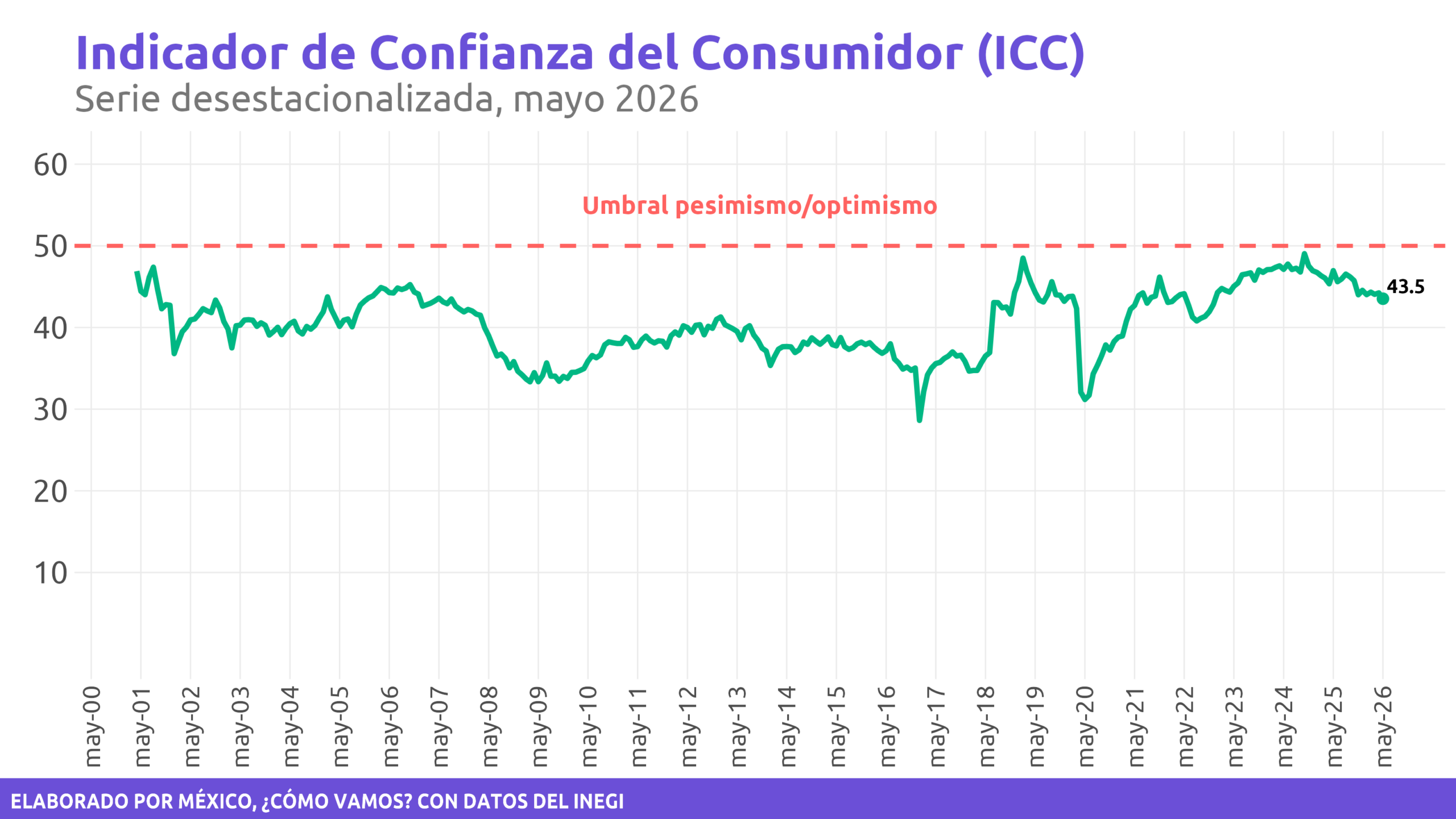 Indicador de Confianza del Consumidor (ICC)