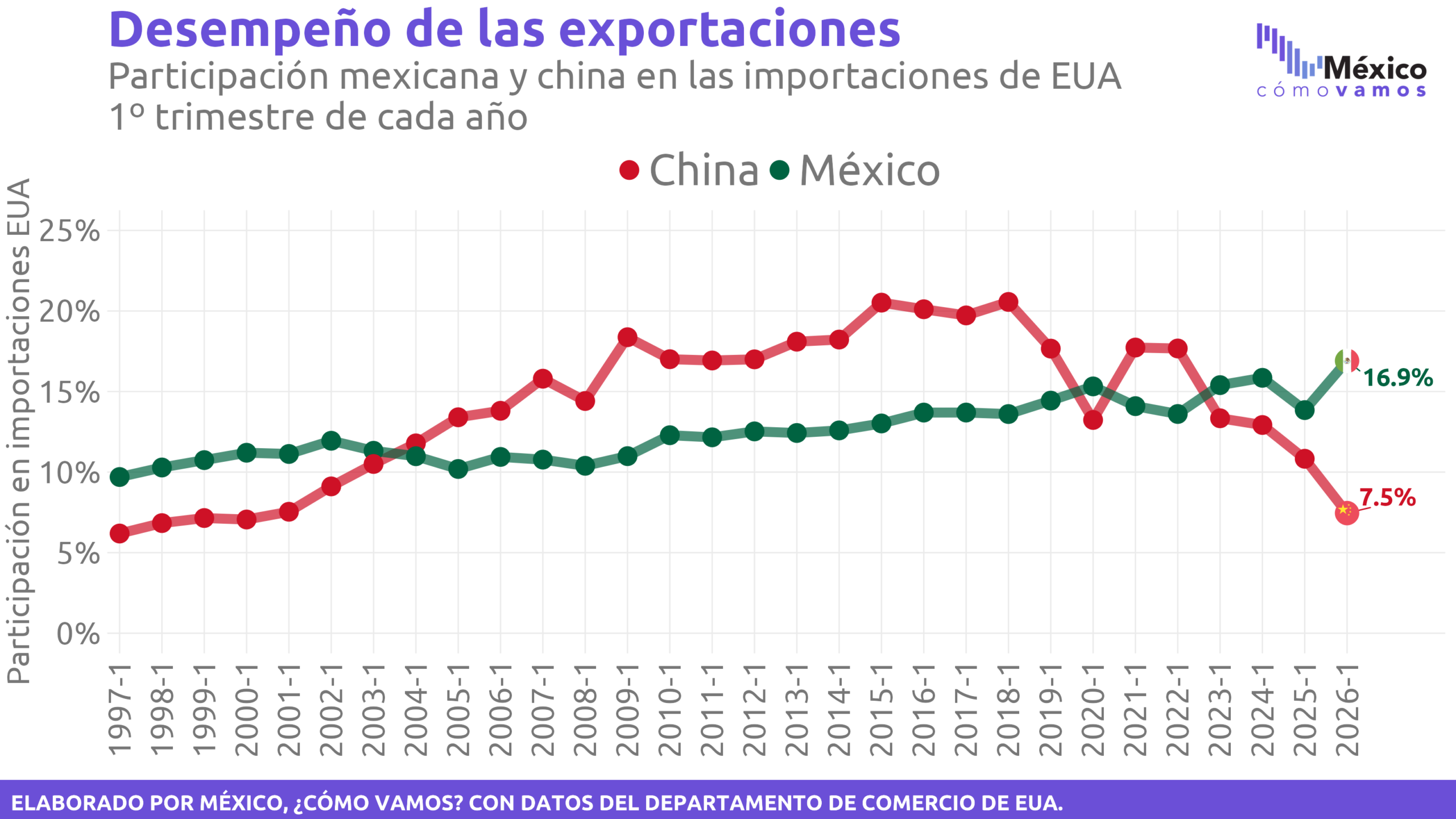 Desempeño de las exportaciones