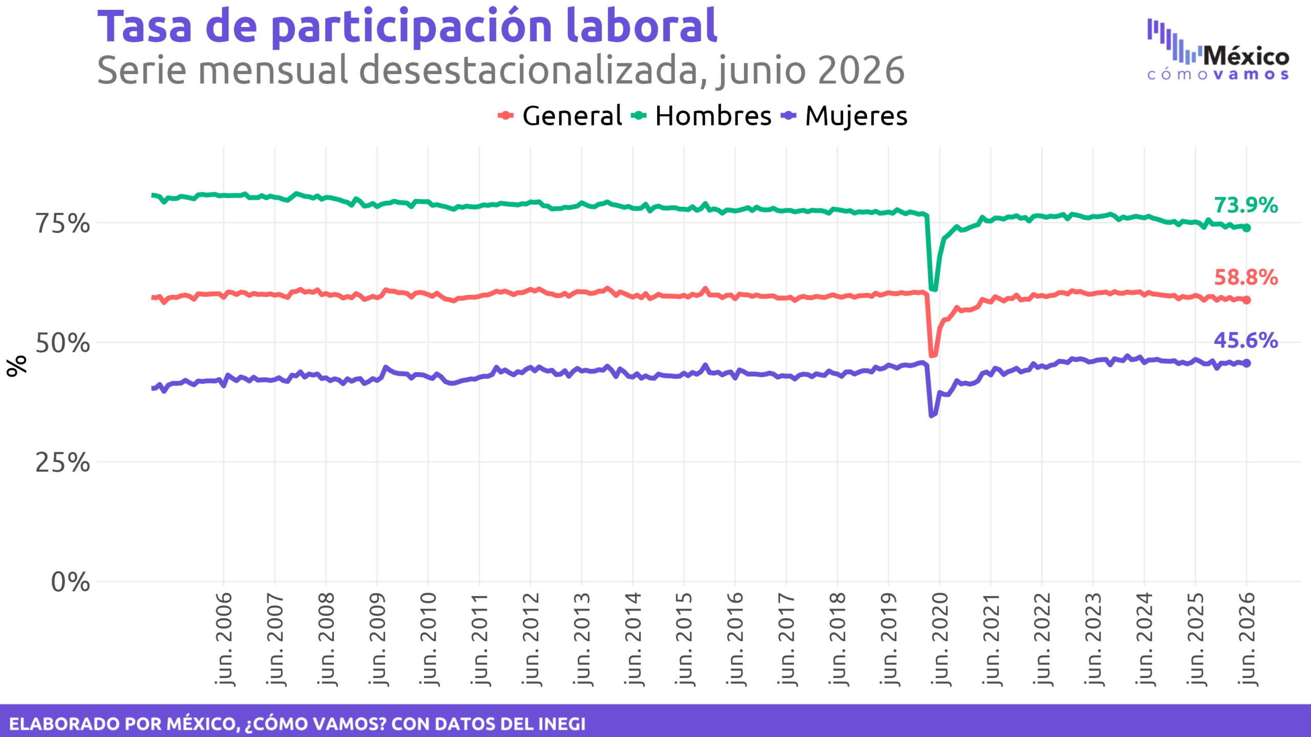 Indicadores de Ocupación y Empleo (ENOE mensual)