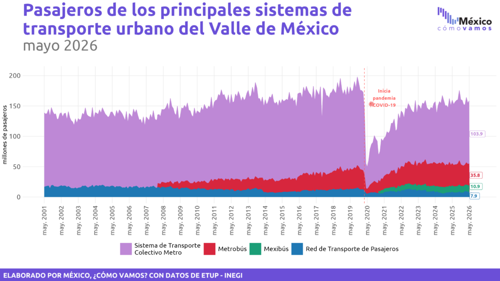 Estadística de Transporte Urbano de Pasajeros (ETUP)