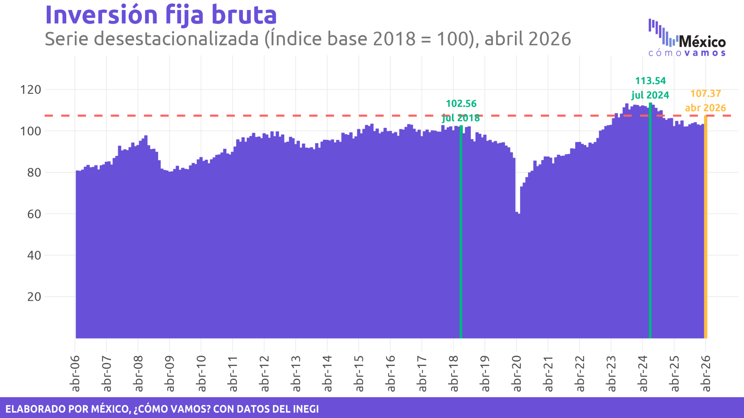 Inversión fija bruta