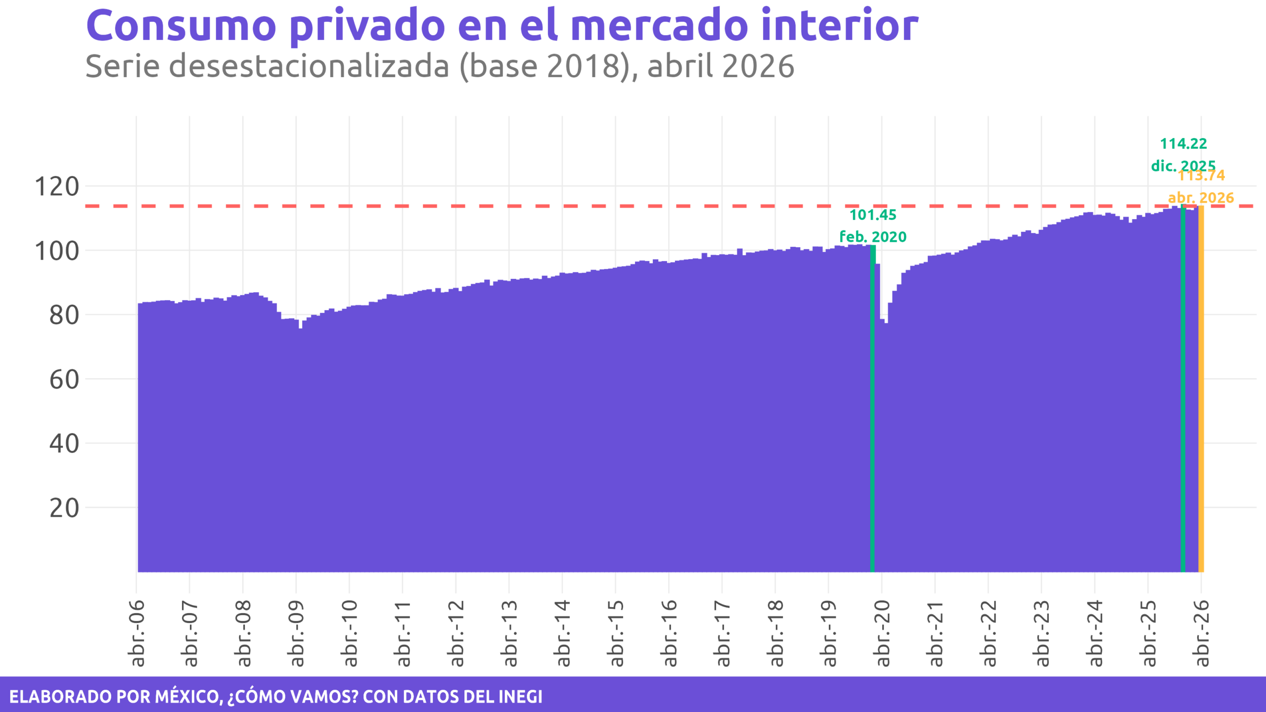 Consumo privado