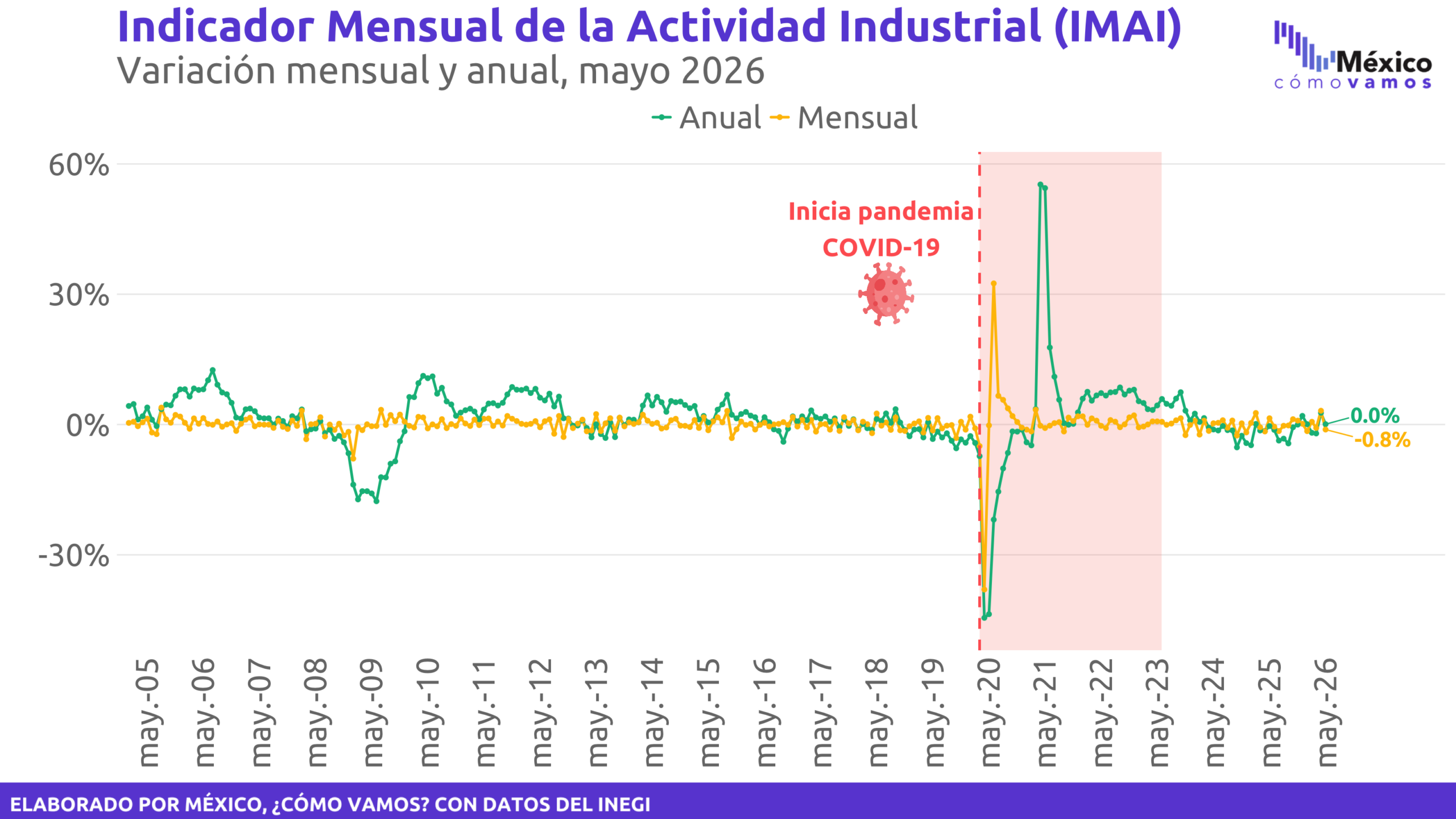 Indicador Mensual de la Actividad Industrial (IMAI)