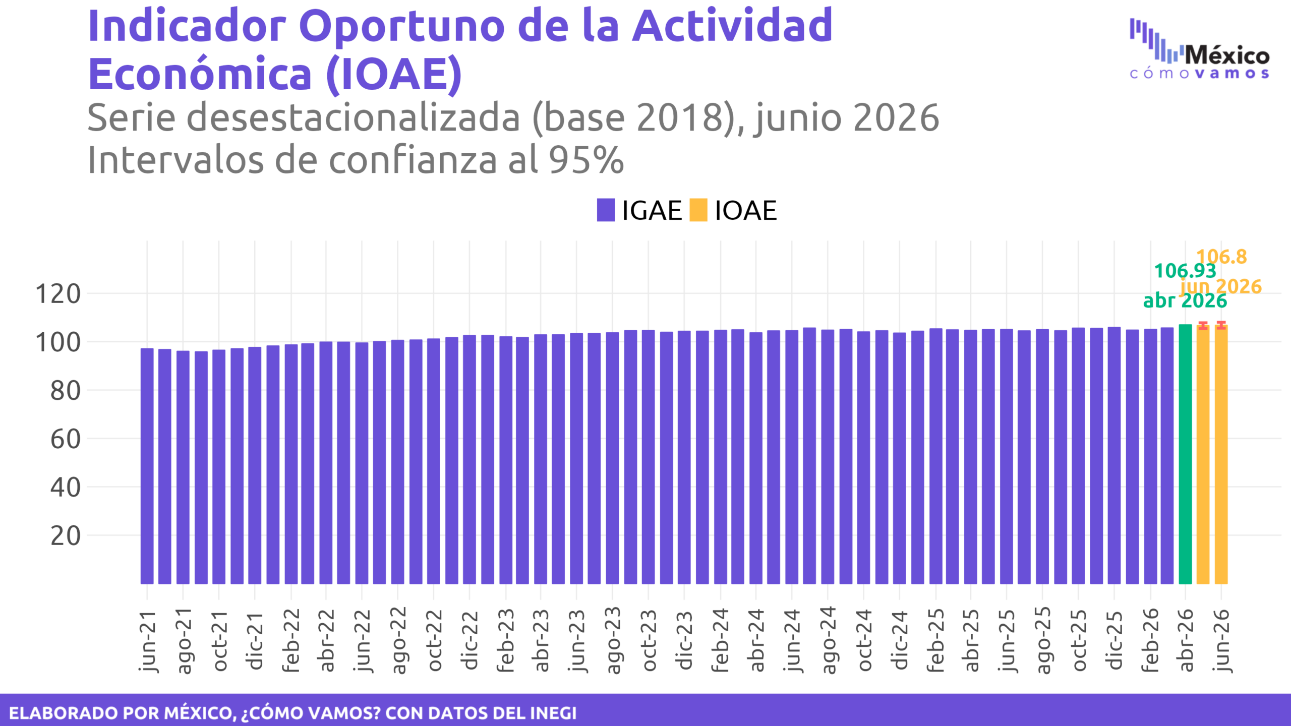 Indicador Oportuno de la Actividad Económica (IOAE)