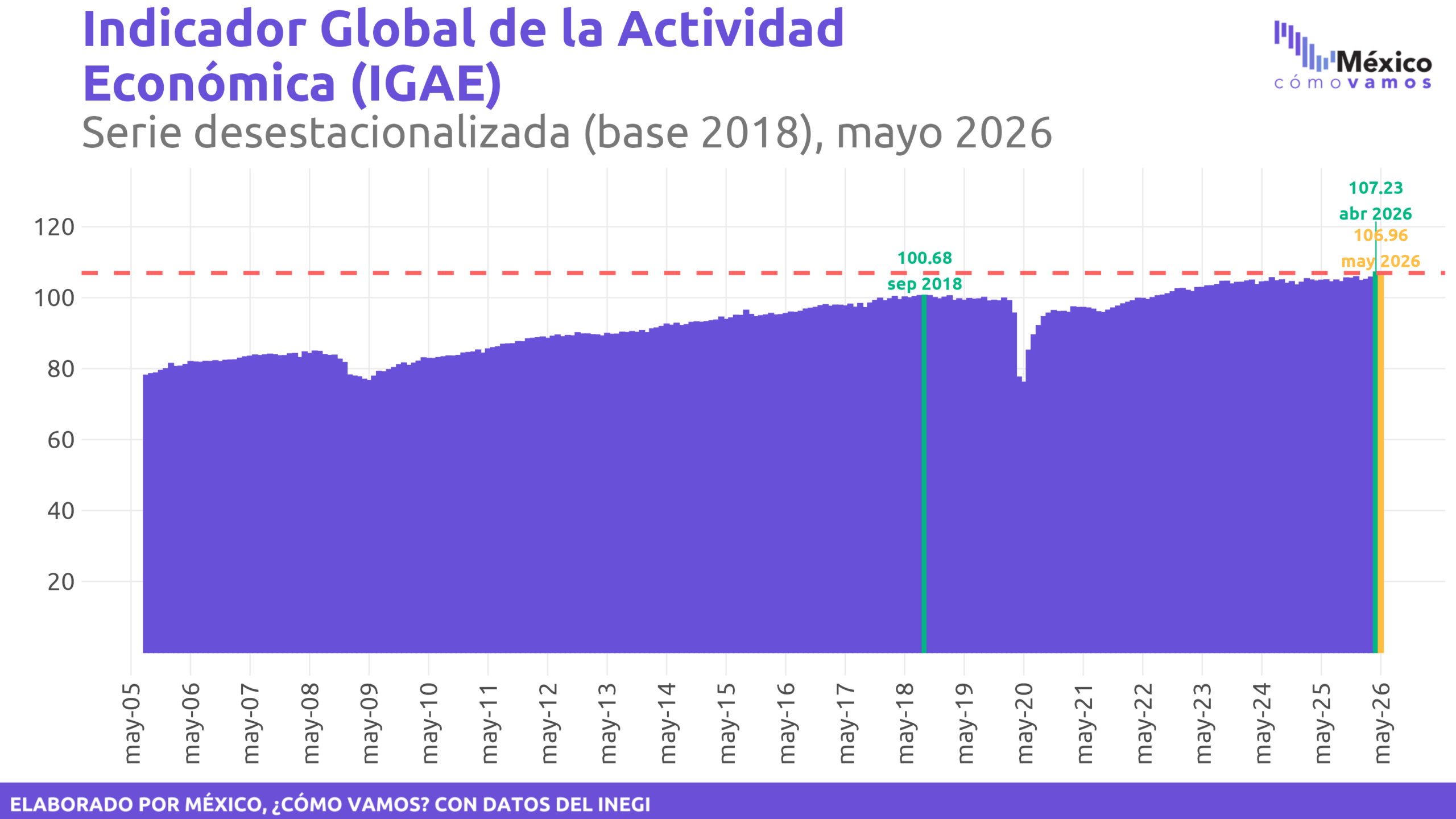 Indicador Global de Actividad Económica (IGAE)