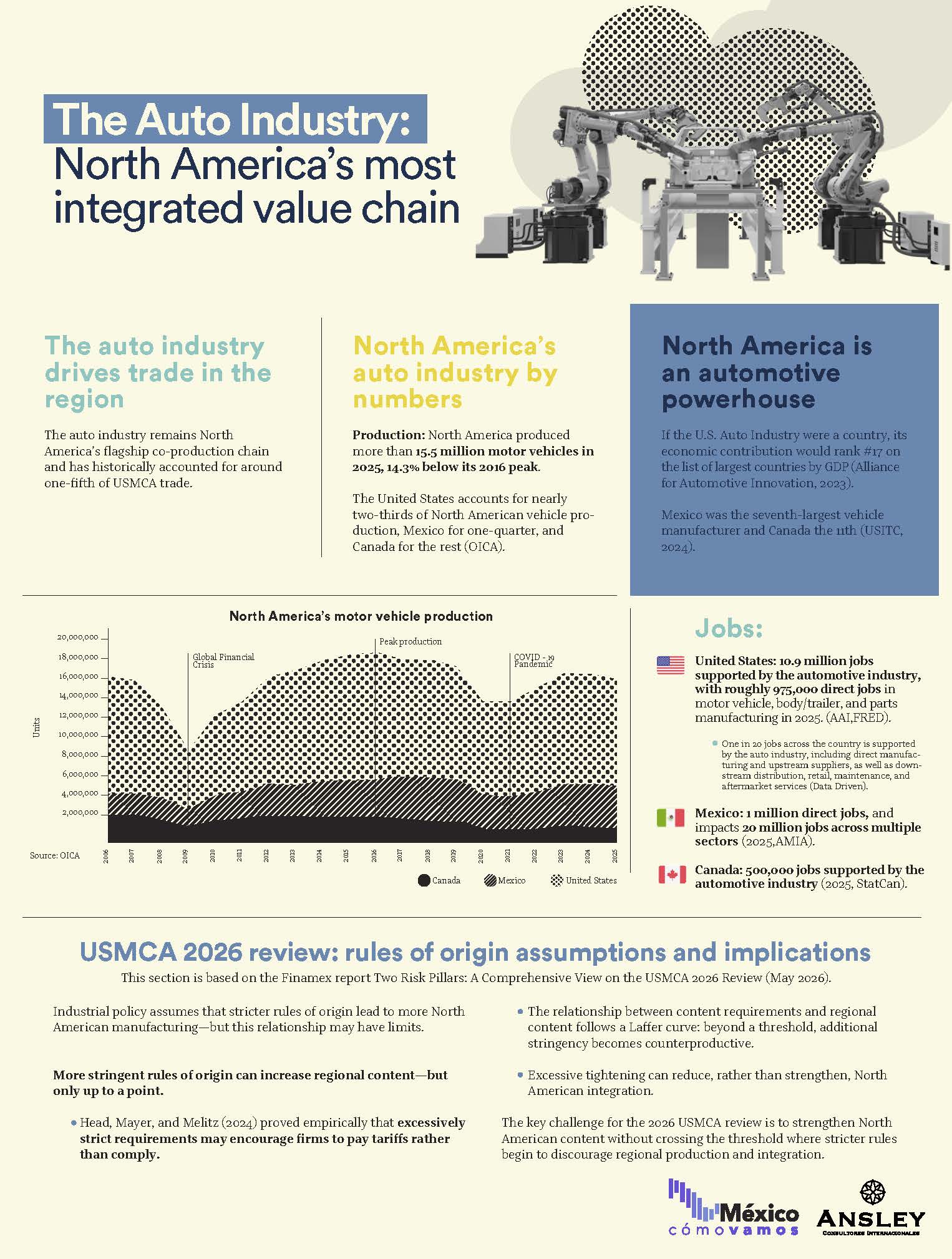 North America's most integrated value chain
