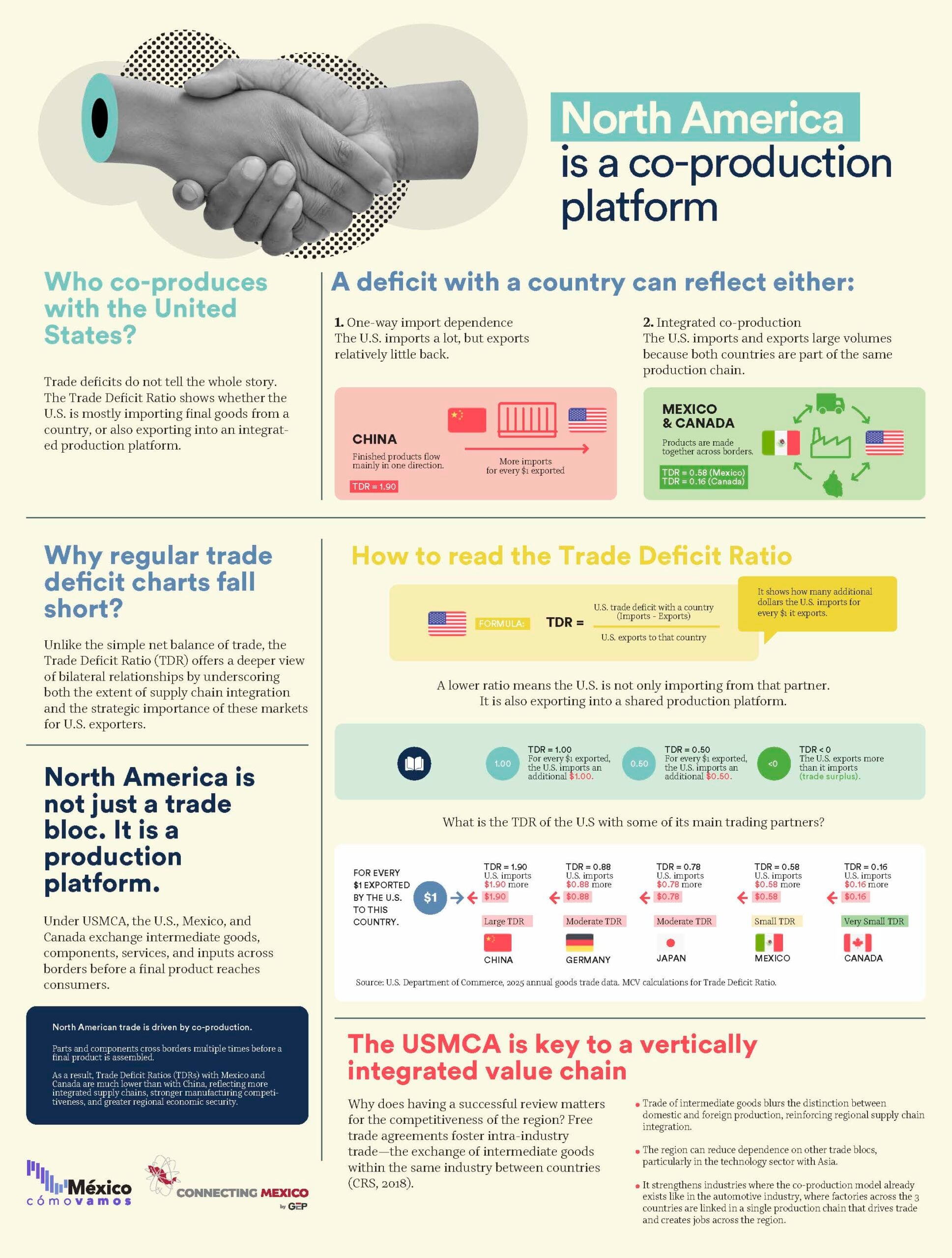 North America is not just a trade bloc. It is a production platform.