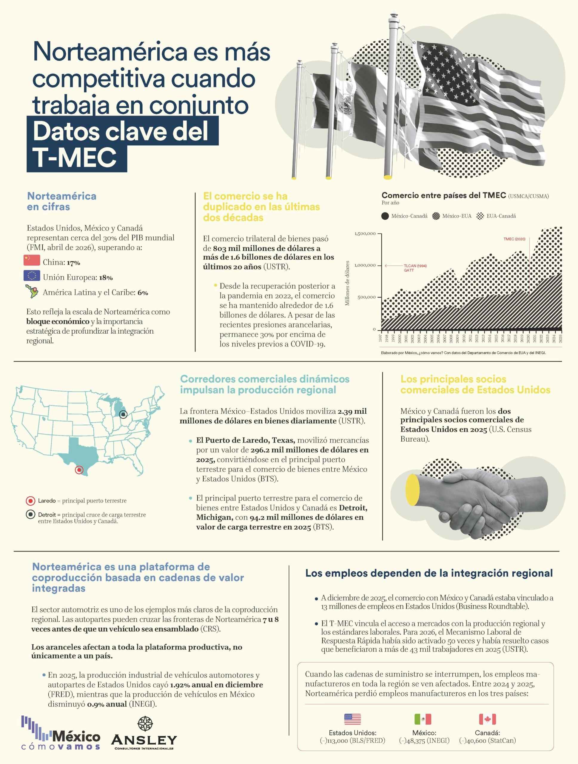 Norteamérica es más competitiva cuando trabaja en conjunto