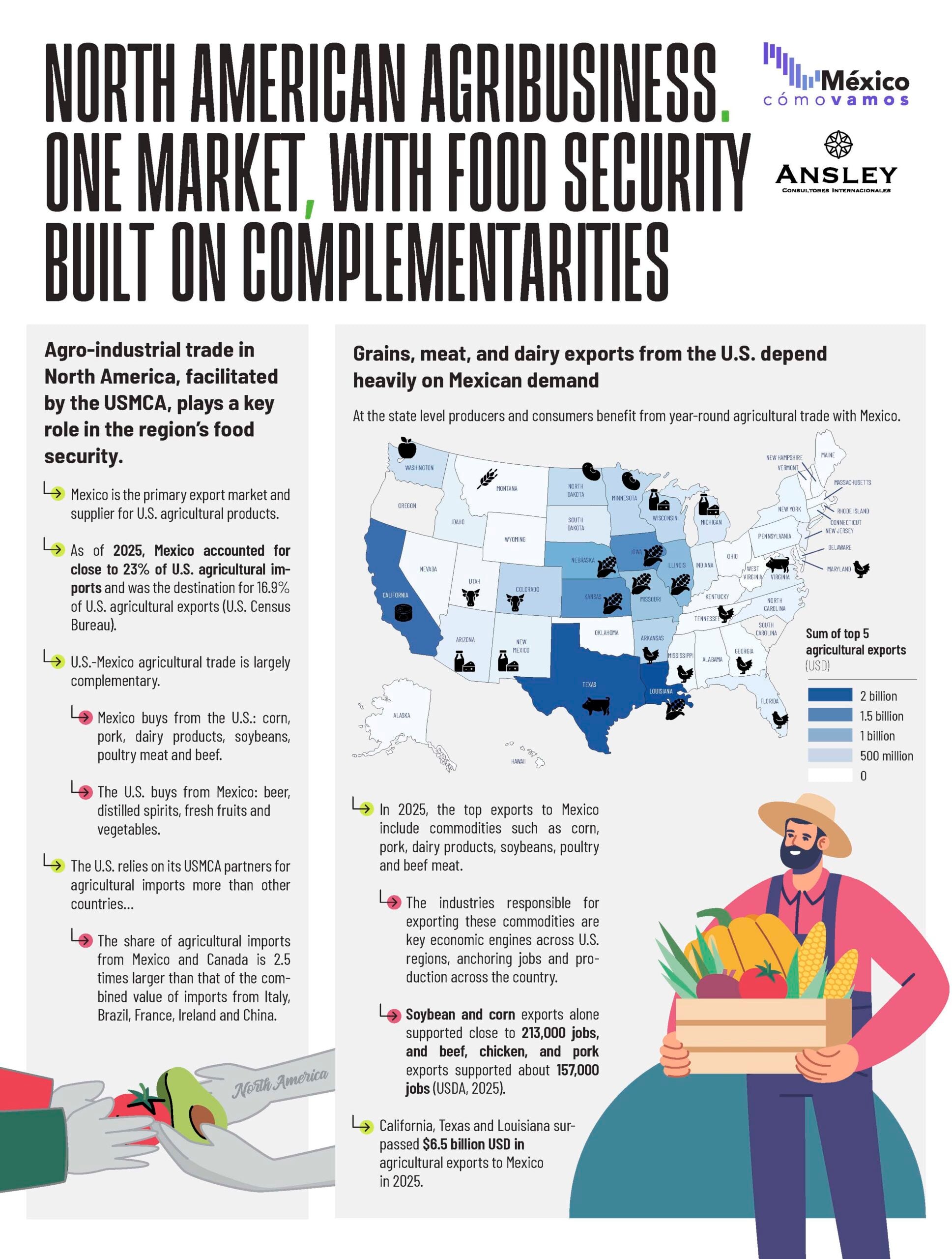 One market, with food security built on complementarities