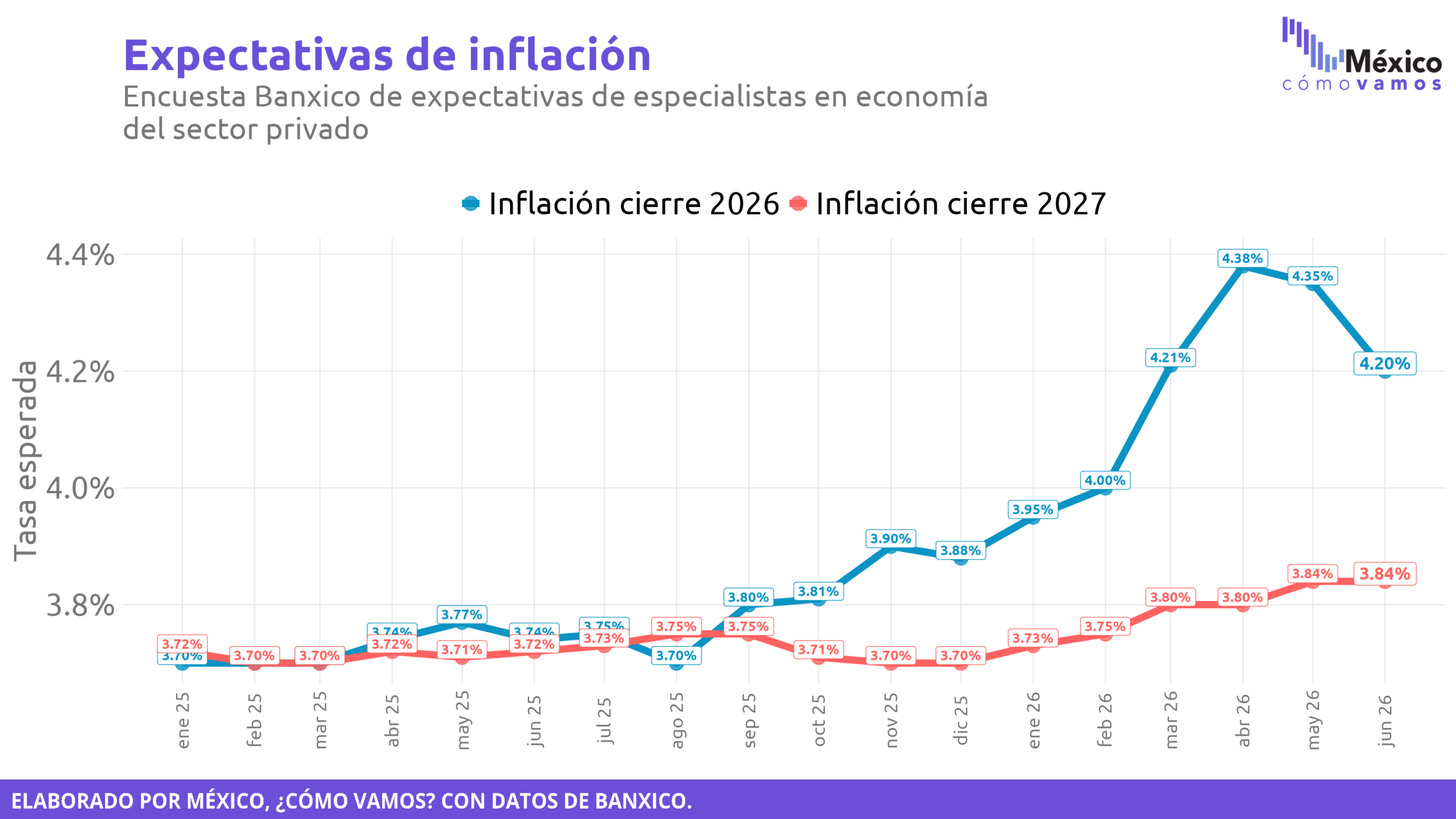 Encuesta Banxico